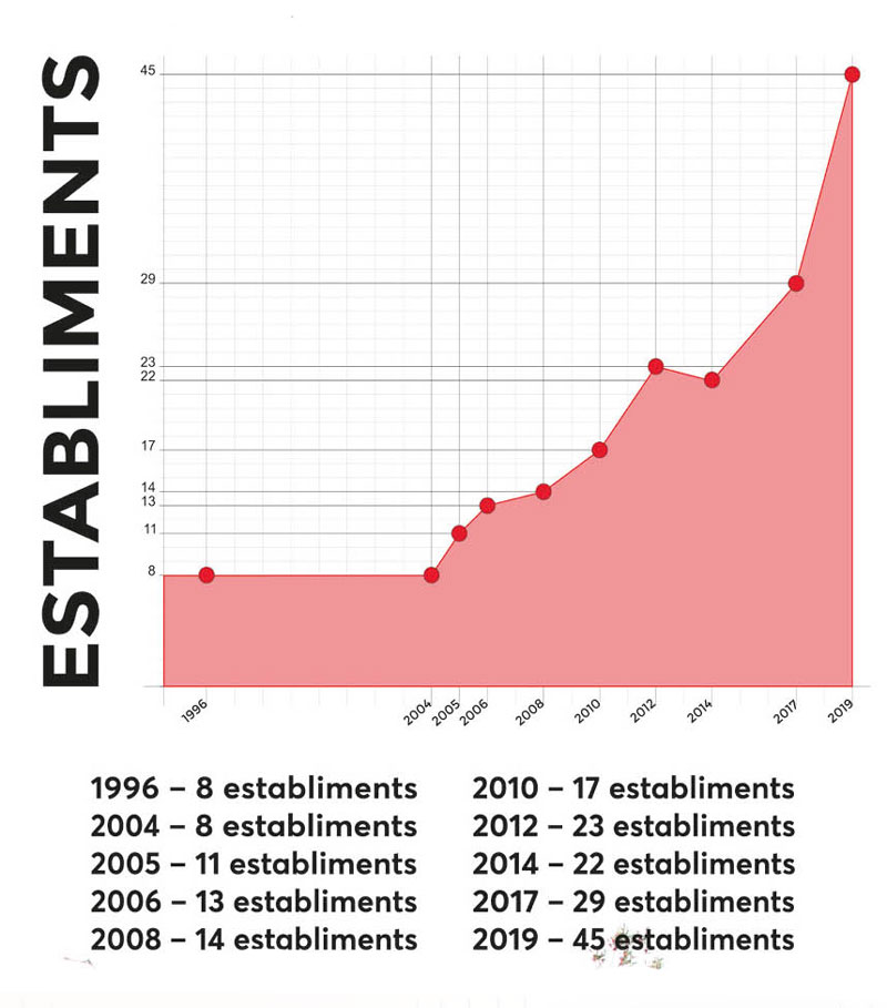 Gràfic de l'evolució dels allotjaments. FOTO:CCG