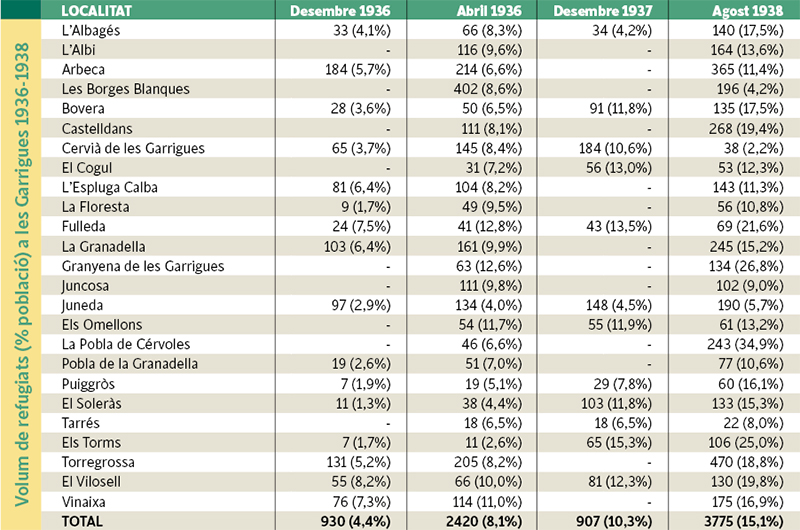 Font: Distribució de refugiats i desplaçats a les Garrigues. Font: Josep Rubió.